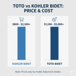 Chart comparing the general price and cost range for Kohler vs Toto bidet models.