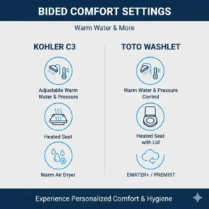 Iconography representing comfort settings like warm water and heated seat, a key point in the Kohler vs Toto bidet comparison.