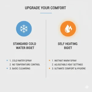 A comparison chart highlighting the key advantages of a self heating bidet versus a standard cold water bidet.