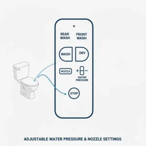 Illustration of a remote control with intuitive settings for a customizable bidet for fat people.